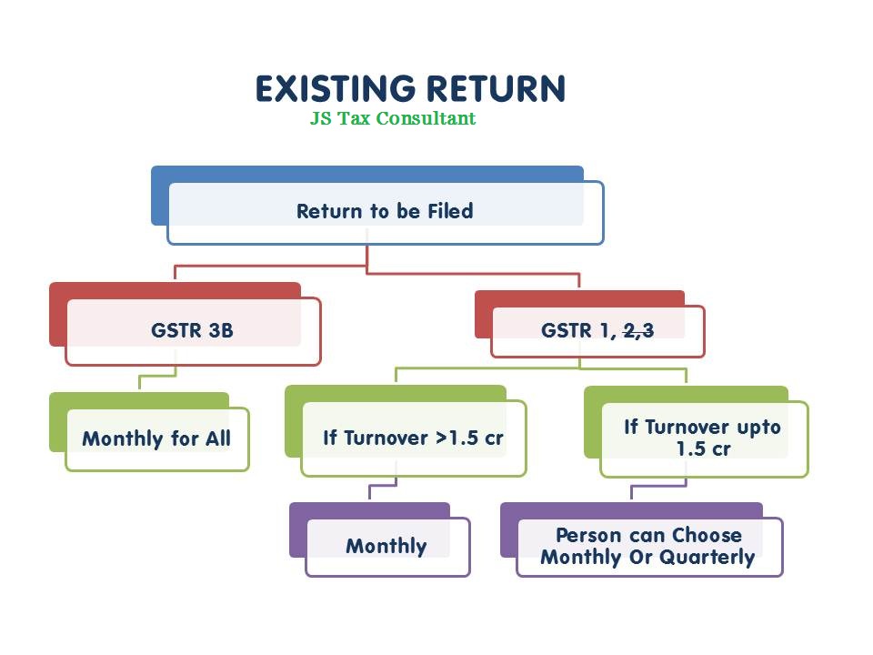 Existing Return